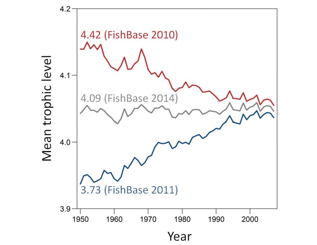 Figure 2. Trends in mean trophic level in global catch for species above trophic level 3.5, modified from Branch et al. (2010) to take into account changes in the estimated trophic level for Atlantic Cod. The trophic-level estimate for Atlantic Cod in FishBase (Froese and Pauly 2014) changed from 4.42 in 2010 to 3.73 in 2011, reverted to 4.42 in 2012–2013, and changed again to 4.09 in 2014.