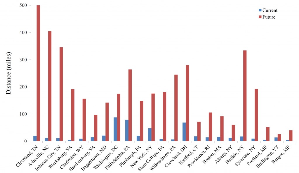 Figure 1. Plots comparing the average distance to drive from 23 cities to the nearest 10 streams predicted to offer Brook Trout angling opportunities under current conditions and future warmer air temperatures projected under climate change. Cities are ordered based on their geographic location from left (southernmost) to right (northernmost). Warming air temperatures are predicted to result in widespread losses of Brook Trout habitat in the future, resulting in the longer predicted driving distances for anglers.