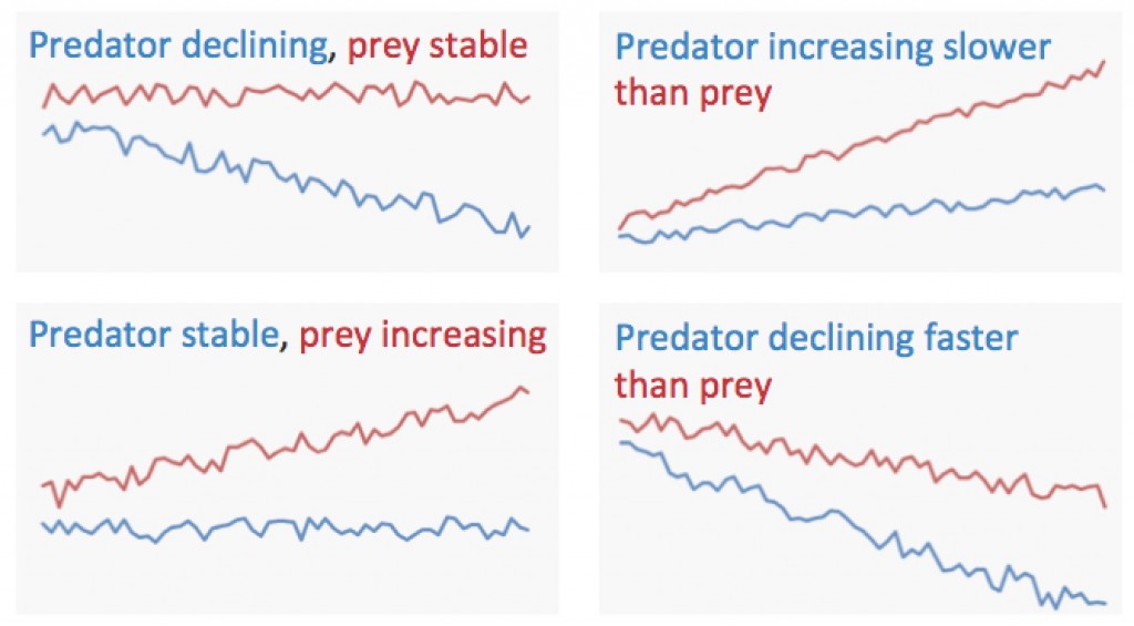 Figure 1. Four scenarios of catches of predators (blue) and prey (red) that all result in declining mean trophic level. Declining mean trophic level can result from either fishing down marine food webs (a), (d), characterized by declining predator catches or from fishing through marine food webs (b), (c), when predator catches are stable or increasing, but catches of their prey expand over time.